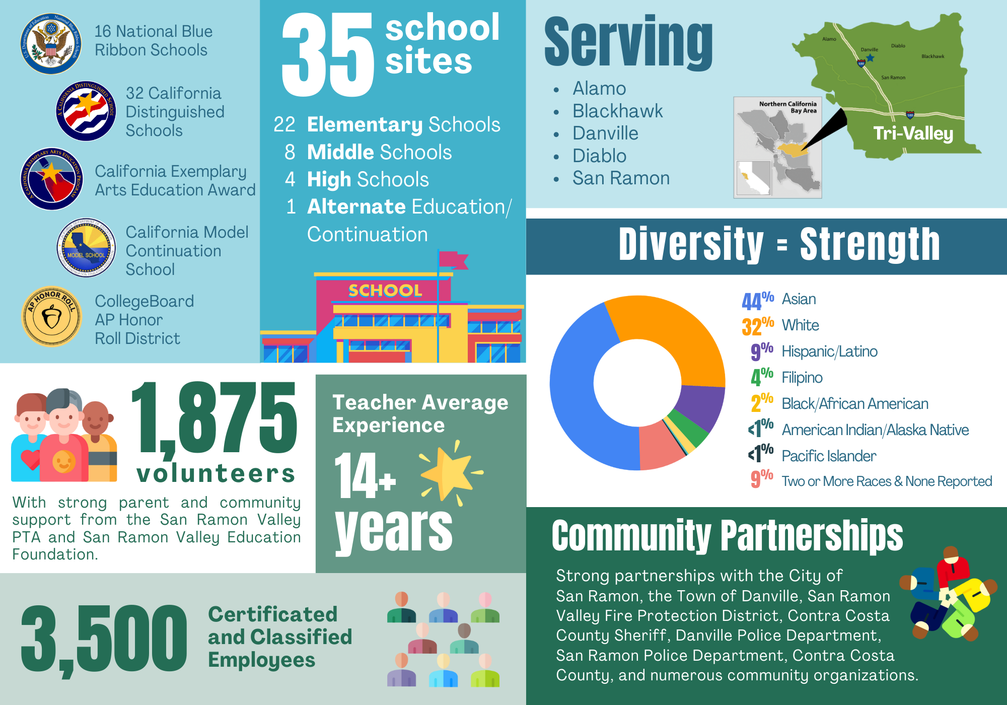 16 National Blue Ribbon Schools; 32 California Distinguished Schools; California Exemplary Arts Education Award; California Model Continuation School; CollegeBoard AP Honor Roll District; Serving Alamo, Blackhawk, Danville, Diablo, San Ramon; 1,875 Volunteers with strong parent and community support from the San Ramon Valley PTA and San Ramon Valley Education Foundation; Teacher Average Experience - 14+ years; 3,500 Certificated and Classified Employees; Diversity = Strength-44% Asian, 32% White, 9% Hispanic, 4% Filipino, 2% Black/African Maerican, <1% American Indian/Alaska Native, <1% Pacific Islander, 9% Two or More Races & None Reported; Community Partnerships - Strong partnerships with the City of San Ramon, the Town of Danville, San Ramon Valley Fire Protection District, Contra Costa County Sheriff, Danville Police Department, San Ramon Police Department, Contra Costa County, and numerous community organizations.