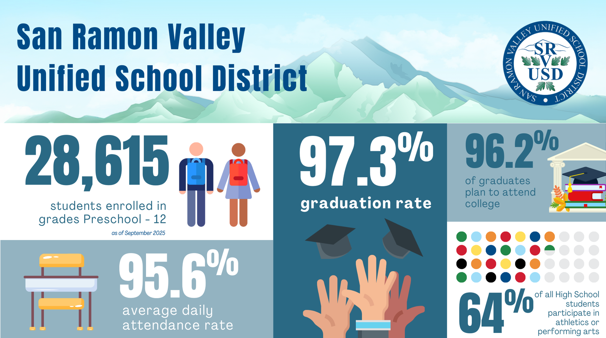 San Ramon Valley Unified School District; 28,112 students enrolled in grades Preschool - 12 (as of August 2025); 97.3% graduation rate; 96.2% of graduates plan to attend college; 95.6% average daily attendance rate; 64% of all High School students participate in athletics or performing arts.