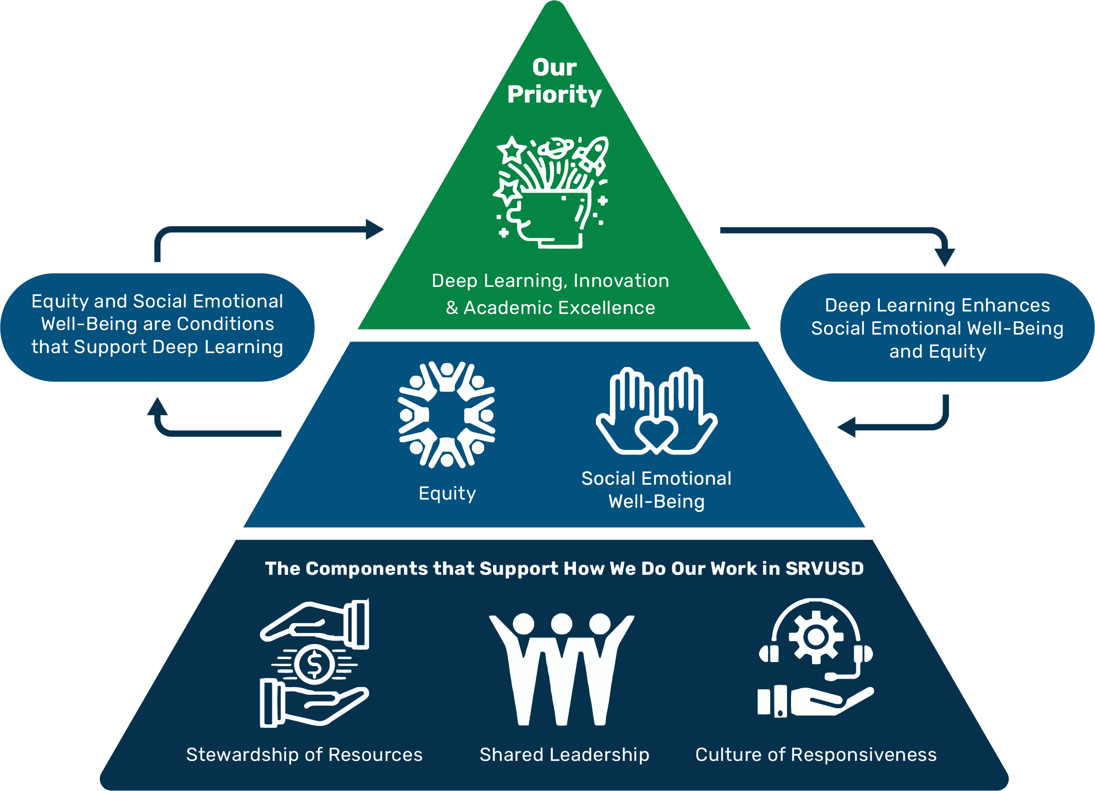 Strategic Directions triangle