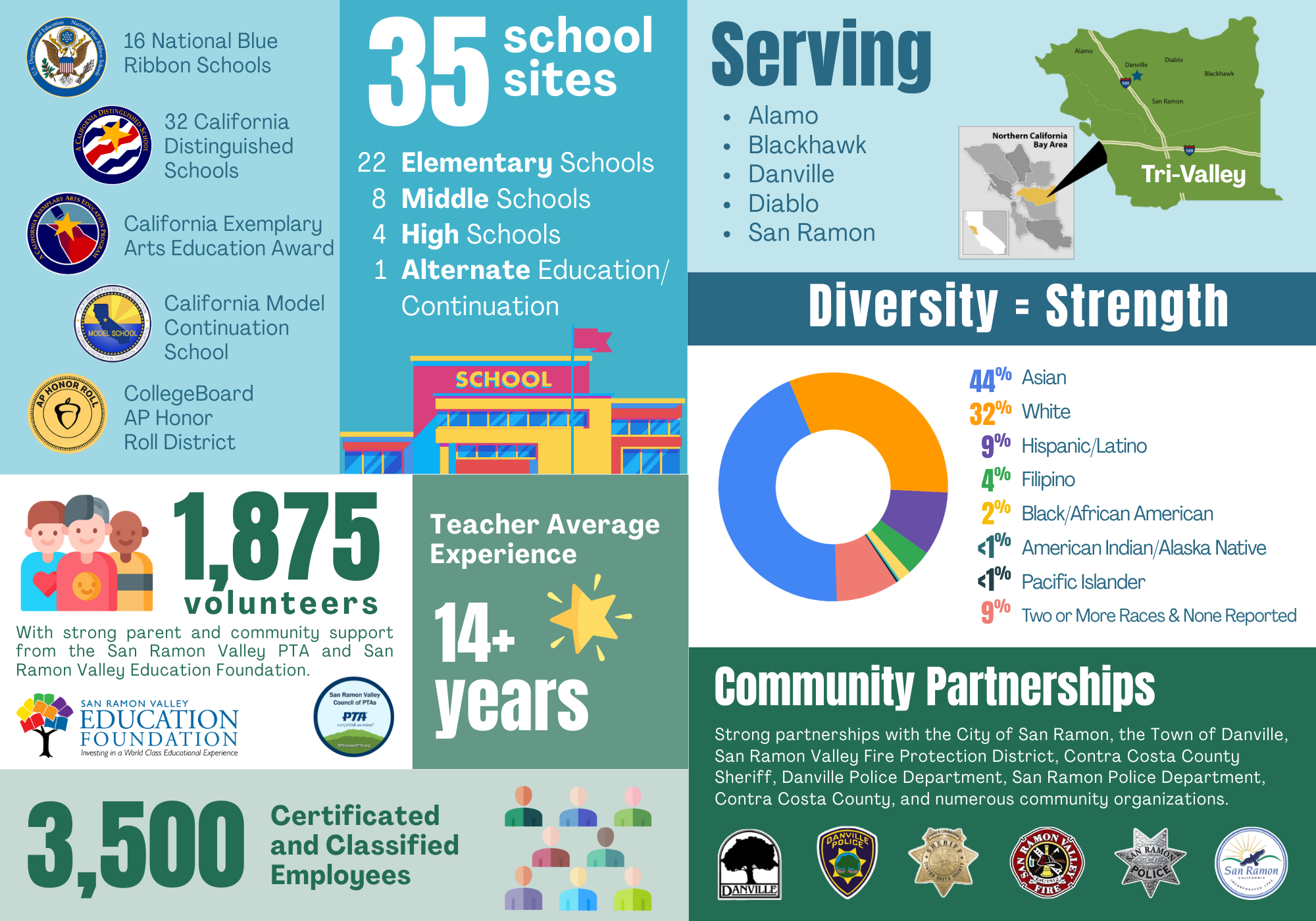 16 National Blue Ribbon Schools; 32 California Distinguished Schools; California Exemplary Arts Education Award; California Model Continuation School; CollegeBoard AP Honor Roll District; Serving Alamo, Blackhawk, Danville, Diablo, San Ramon; 1,875 Volunteers with strong parent and community support from the San Ramon Valley PTA and San Ramon Valley Education Foundation; Teacher Average Experience - 14+ years; 3,500 Certificated and Classified Employees; Diversity = Strength-44% Asian, 32% White, 9% Hispanic, 4% Filipino, 2% Black/African Maerican, <1% American Indian/Alaska Native, <1% Pacific Islander, 9% Two or More Races & None Reported; Community Partnerships - Strong partnerships with the City of San Ramon, the Town of Danville, San Ramon Valley Fire Protection District, Contra Costa County Sheriff, Danville Police Department, San Ramon Police Department, Contra Costa County, and numerous community organizations.