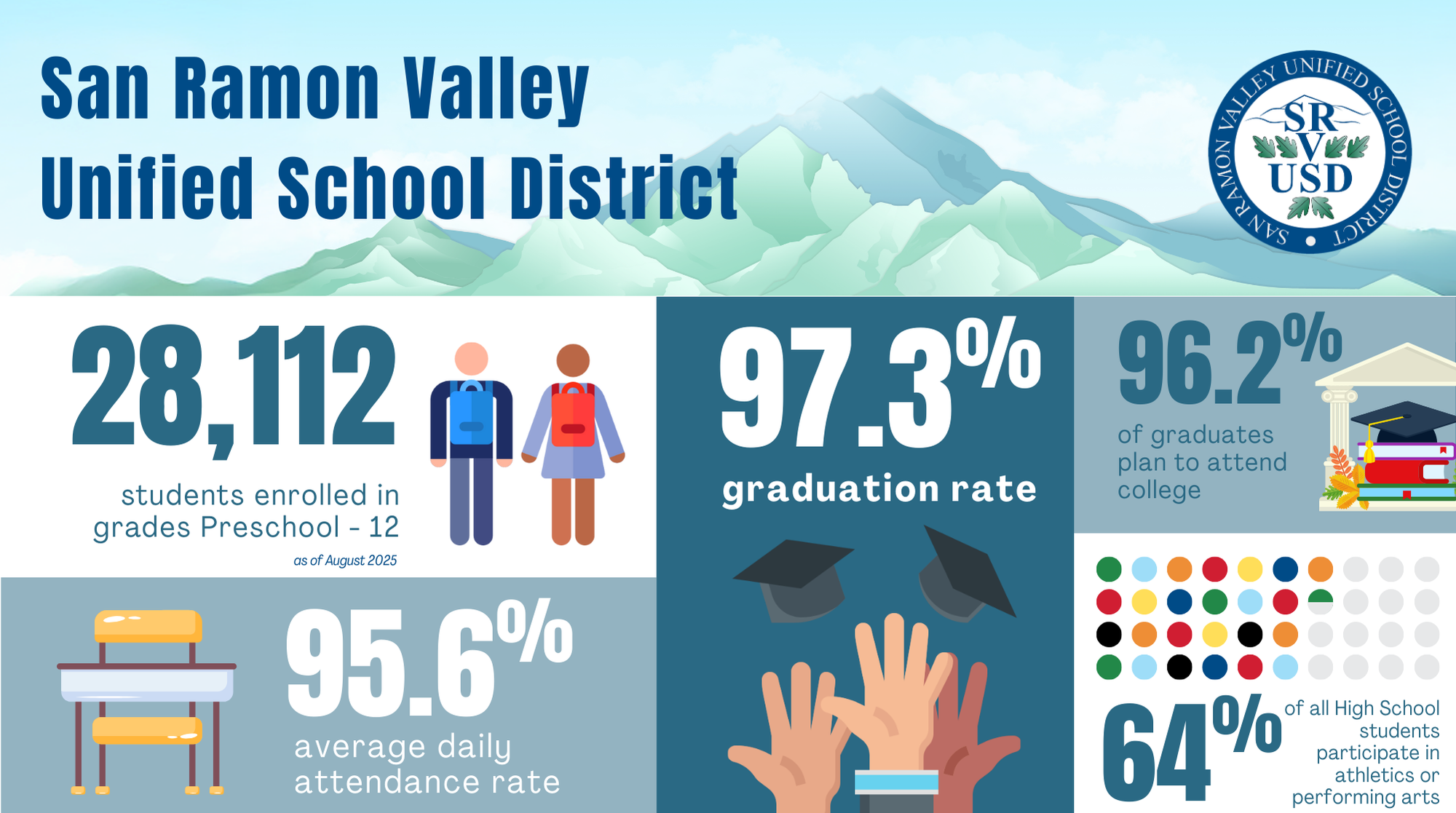 San Ramon Valley Unified School District; 28,112 students enrolled in grades Preschool - 12 (as of August 2025); 97.3% graduation rate; 96.2% of graduates plan to attend college; 95.6% average daily attendance rate; 64% of all High School students participate in athletics or performing arts.