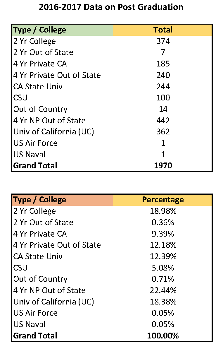 post graduation data