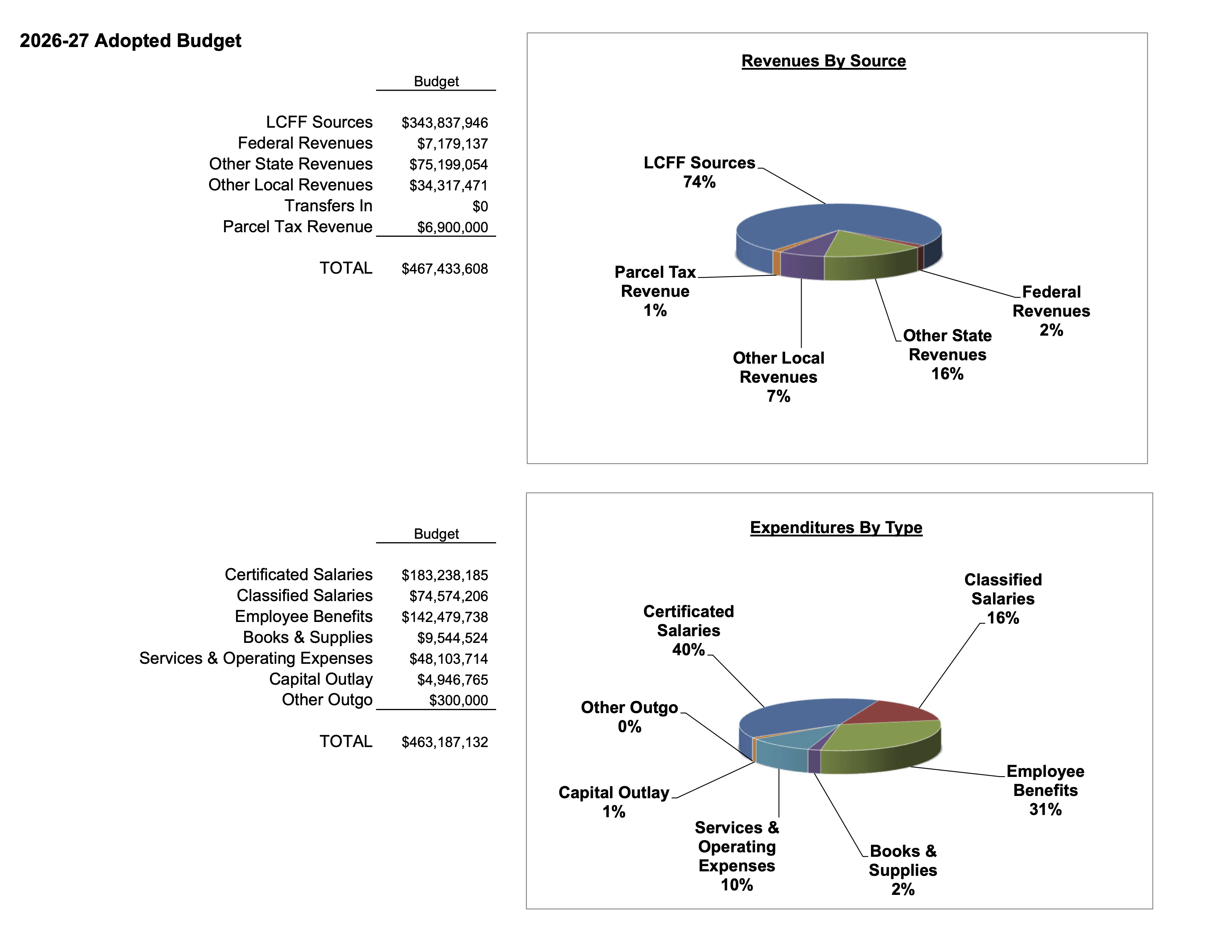 2026-27 Budget Pie Chart