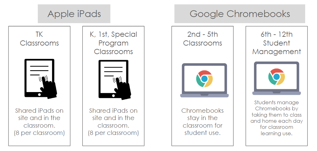 One to One Device Distribution