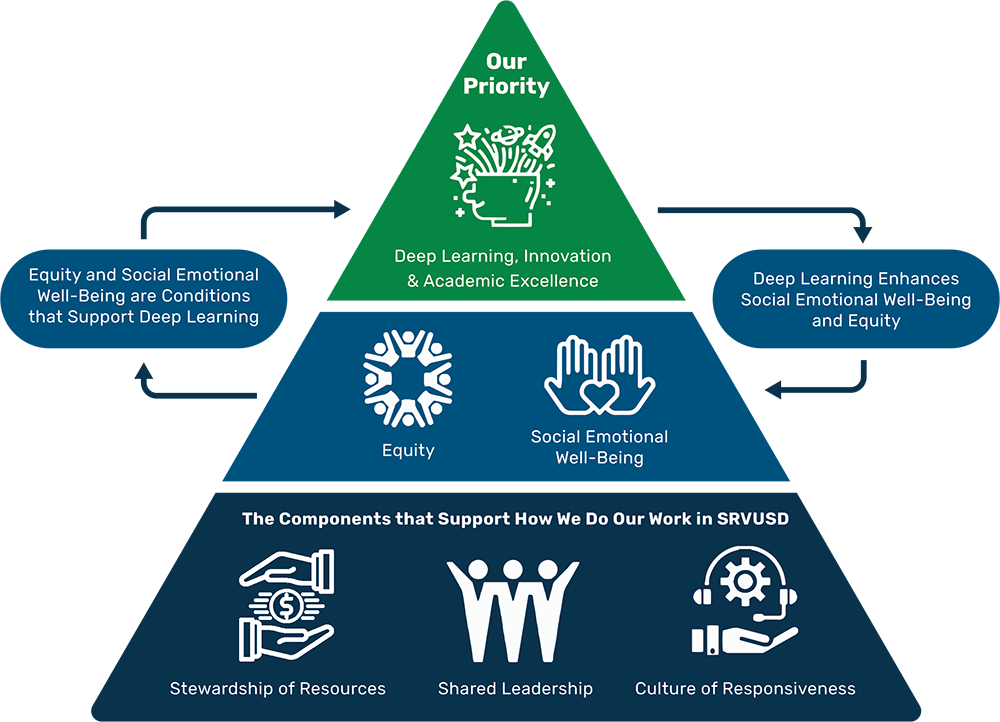 Strategic Directions Triangle