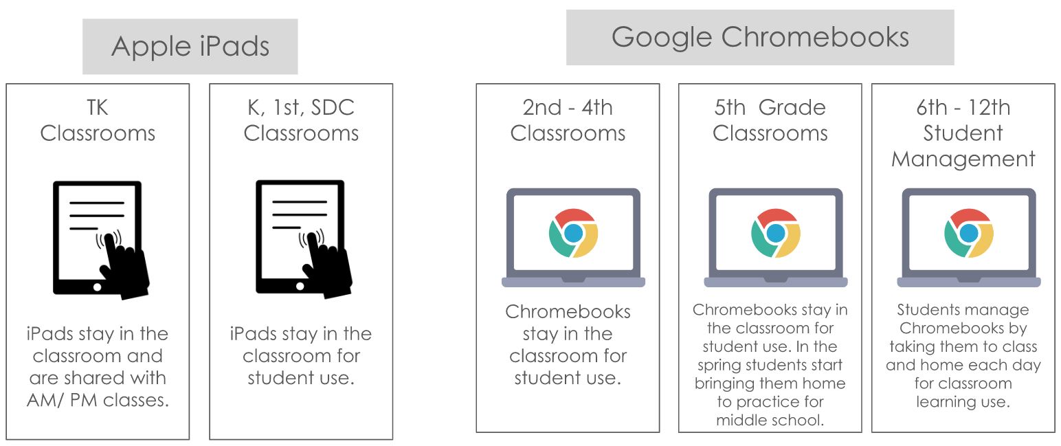 One to One Device Distribution