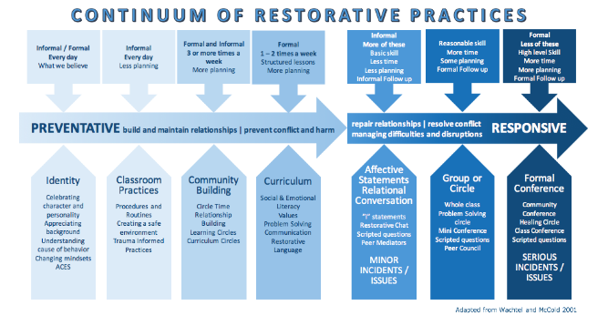 restorative practices