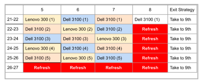 Device refresh plan