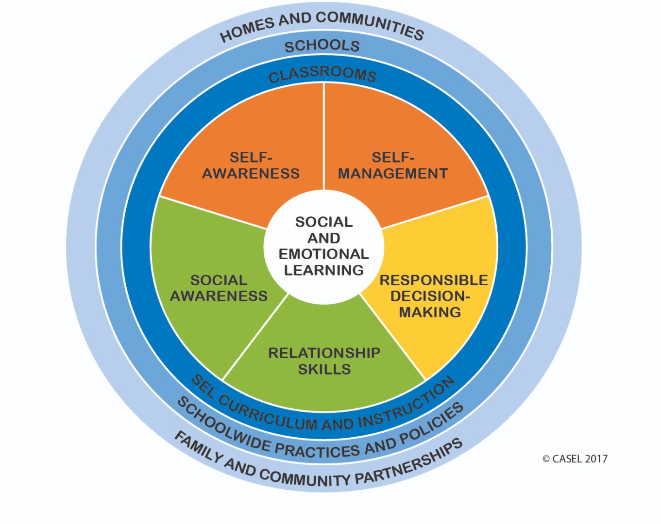 Social and Emotional Learning Compentencies