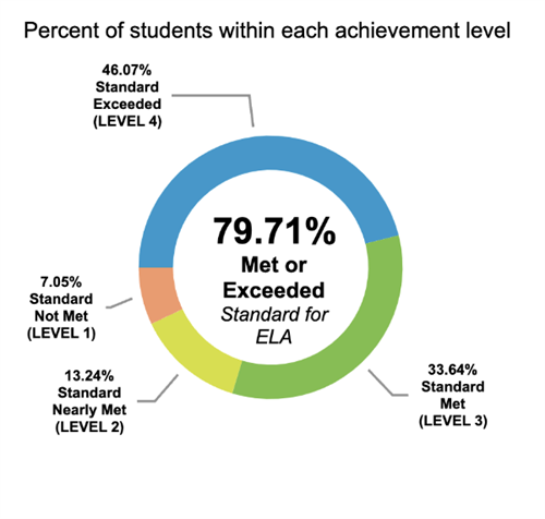 English Language Arts 2021-22