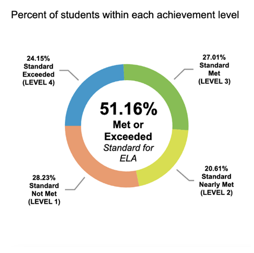 County English Language Arts 2021-22