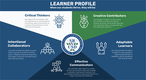 Image of the 5 Skills of the SRVUSD Learner Profile 